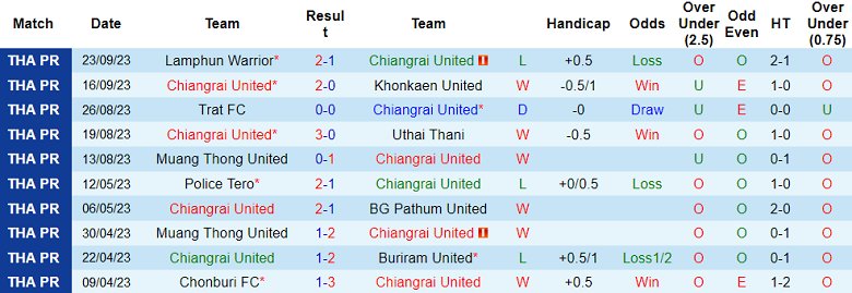 Nhận định, soi kèo Chiangrai United vs Sukhothai FC, 18h30 ngày 2/10 - Ảnh 1