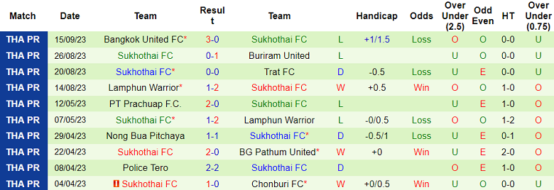 Nhận định, soi kèo Chiangrai United vs Sukhothai FC, 18h30 ngày 2/10 - Ảnh 2