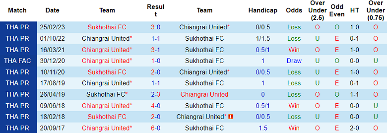 Nhận định, soi kèo Chiangrai United vs Sukhothai FC, 18h30 ngày 2/10 - Ảnh 3