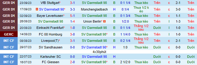 Nhận định, soi kèo Darmstadt 98 vs Werder Bremen, 20h30 ngày 1/10 - Ảnh 2