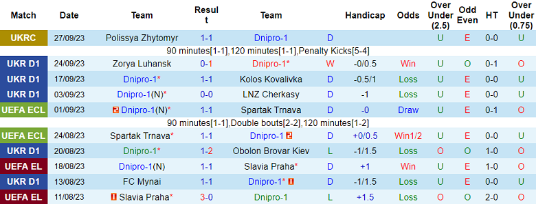 Nhận định, soi kèo Dnipro-1 vs Metalist, 21h00 ngày 2/10 - Ảnh 1