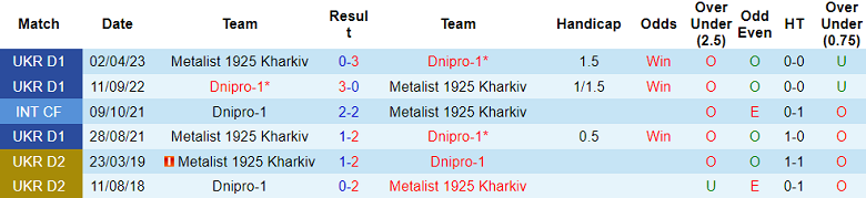 Nhận định, soi kèo Dnipro-1 vs Metalist, 21h00 ngày 2/10 - Ảnh 3