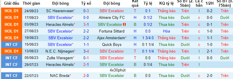 Nhận định, soi kèo Excelsior vs Sparta Rotterdam, 19h30 ngày 01/10 - Ảnh 1