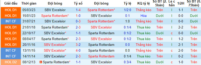 Nhận định, soi kèo Excelsior vs Sparta Rotterdam, 19h30 ngày 01/10 - Ảnh 3