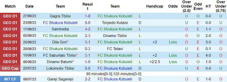 Nhận định, soi kèo FC Shukura Kobuleti vs Dinamo Batumi, 18h00 ngày 2/10 - Ảnh 1