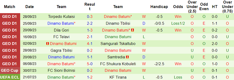 Nhận định, soi kèo FC Shukura Kobuleti vs Dinamo Batumi, 18h00 ngày 2/10 - Ảnh 2