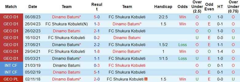 Nhận định, soi kèo FC Shukura Kobuleti vs Dinamo Batumi, 18h00 ngày 2/10 - Ảnh 3