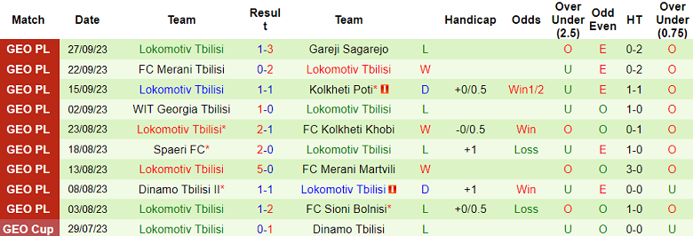 Nhận định, soi kèo FC Sioni Bolnisi vs Lokomotiv Tbilisi, 18h30 ngày 2/10 - Ảnh 2