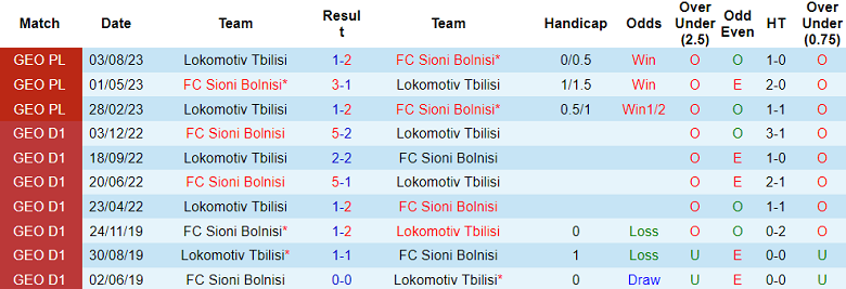 Nhận định, soi kèo FC Sioni Bolnisi vs Lokomotiv Tbilisi, 18h30 ngày 2/10 - Ảnh 3