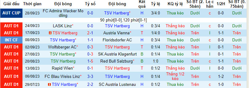 Nhận định, soi kèo Hartberg vs Rheindorf Altach, 19h30 ngày 01/10 - Ảnh 1