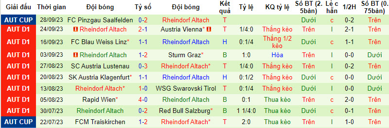 Nhận định, soi kèo Hartberg vs Rheindorf Altach, 19h30 ngày 01/10 - Ảnh 2