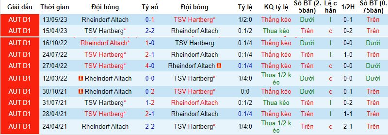 Nhận định, soi kèo Hartberg vs Rheindorf Altach, 19h30 ngày 01/10 - Ảnh 3