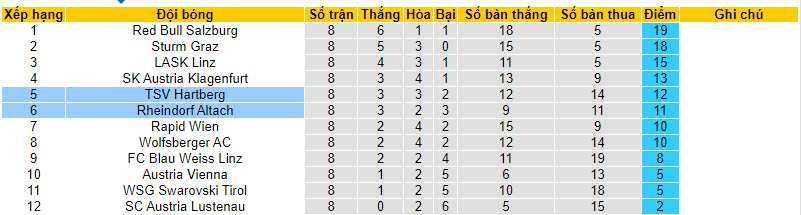 Nhận định, soi kèo Hartberg vs Rheindorf Altach, 19h30 ngày 01/10 - Ảnh 4