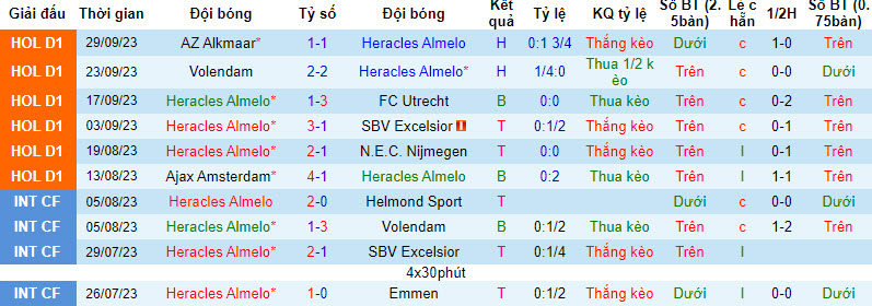 Nhận định, soi kèo Heracles Almelo vs Zwolle, 19h30 ngày 01/10 - Ảnh 1