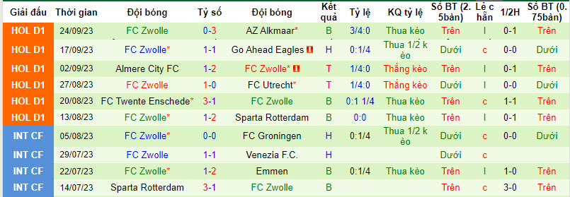 Nhận định, soi kèo Heracles Almelo vs Zwolle, 19h30 ngày 01/10 - Ảnh 2