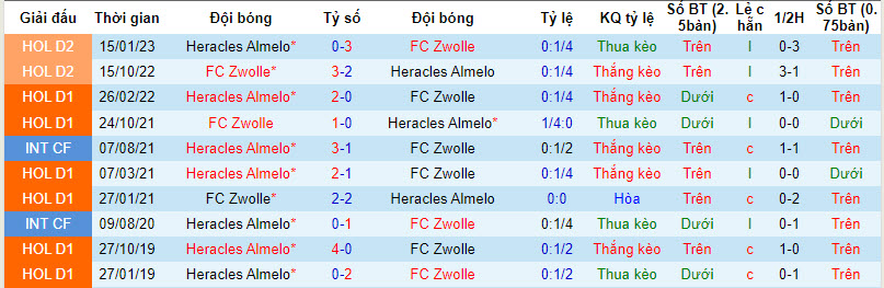 Nhận định, soi kèo Heracles Almelo vs Zwolle, 19h30 ngày 01/10 - Ảnh 3