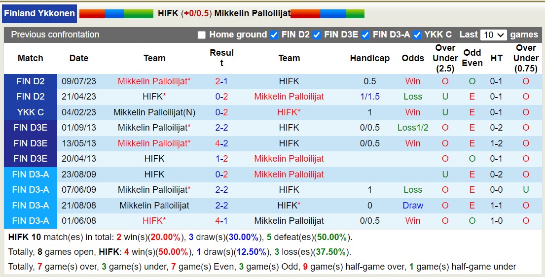 Nhận định, soi kèo HIFK vs Mikkelin Palloilijat, 22h30 ngày 02/10 - Ảnh 3