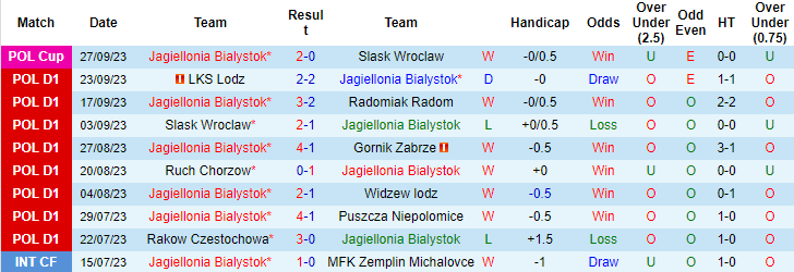 Nhận định, soi kèo Jagiellonia Bialystok vs Legia Warszawa, 1h00 ngày 2/10 - Ảnh 1