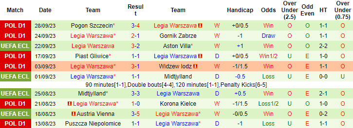 Nhận định, soi kèo Jagiellonia Bialystok vs Legia Warszawa, 1h00 ngày 2/10 - Ảnh 2