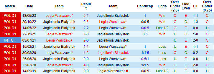 Nhận định, soi kèo Jagiellonia Bialystok vs Legia Warszawa, 1h00 ngày 2/10 - Ảnh 3