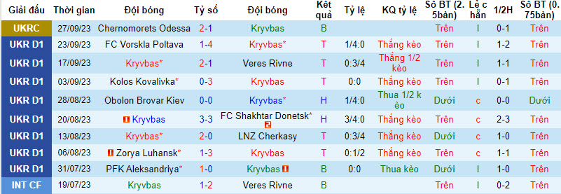 Nhận định, soi kèo Kryvbas vs Rukh Lviv, 19h ngày 01/10 - Ảnh 1