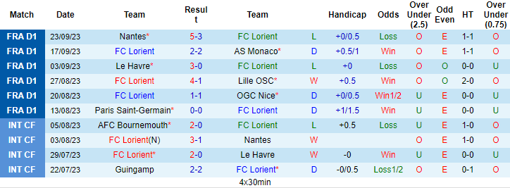 Nhận định, soi kèo Lorient vs Montpellier, 22h05 ngày 1/10 - Ảnh 1
