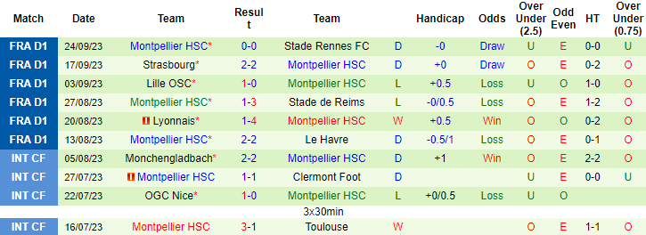 Nhận định, soi kèo Lorient vs Montpellier, 22h05 ngày 1/10 - Ảnh 2