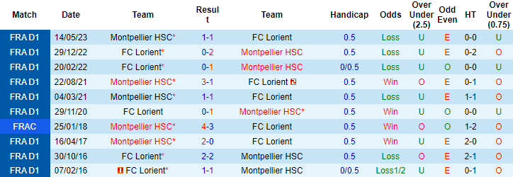 Nhận định, soi kèo Lorient vs Montpellier, 22h05 ngày 1/10 - Ảnh 3