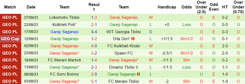 Nhận định, soi kèo Merani Tbilisi vs Gareji Sagarejo, 18h30 ngày 2/10 - Ảnh 2