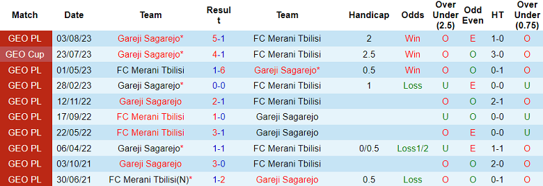 Nhận định, soi kèo Merani Tbilisi vs Gareji Sagarejo, 18h30 ngày 2/10 - Ảnh 3