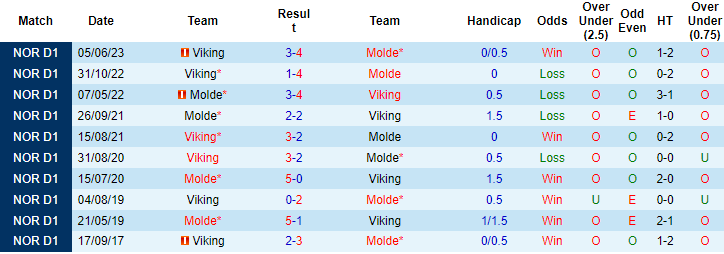 Nhận định, soi kèo Molde vs Viking, 22h00 ngày 1/10 - Ảnh 3