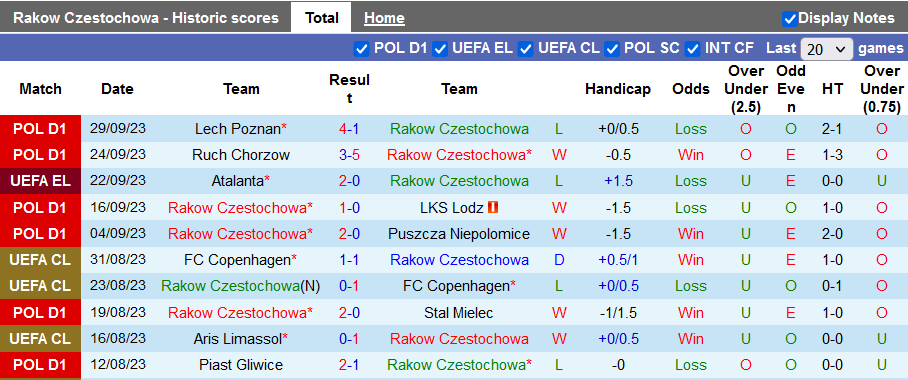 Nhận định, soi kèo Rakow Czestochowa vs Radomiak Radom, 20h00 ngày 1/10 - Ảnh 1