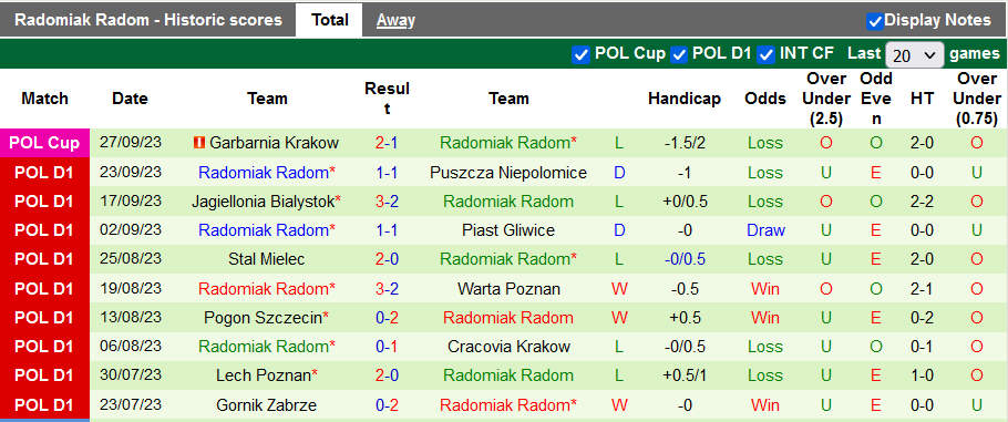 Nhận định, soi kèo Rakow Czestochowa vs Radomiak Radom, 20h00 ngày 1/10 - Ảnh 2