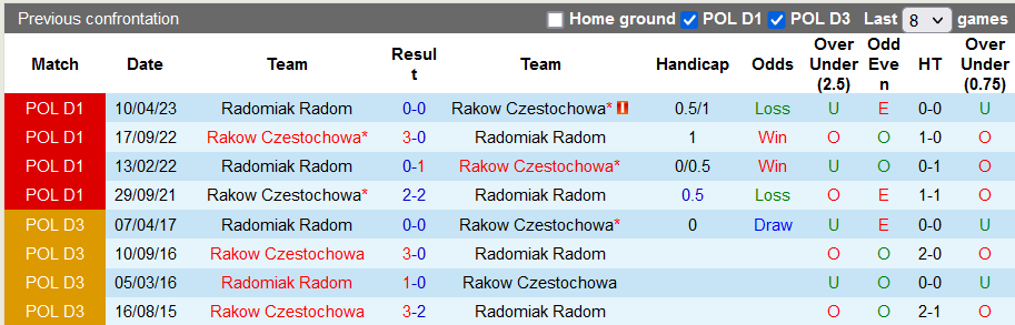Nhận định, soi kèo Rakow Czestochowa vs Radomiak Radom, 20h00 ngày 1/10 - Ảnh 3