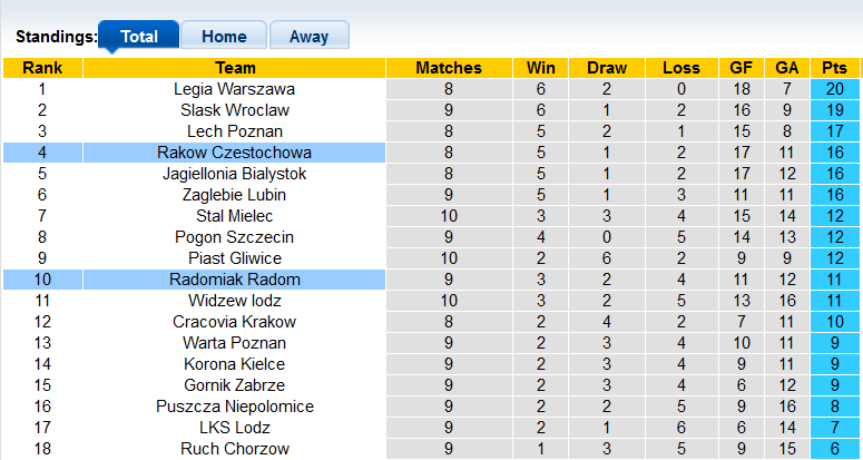 Nhận định, soi kèo Rakow Czestochowa vs Radomiak Radom, 20h00 ngày 1/10 - Ảnh 4