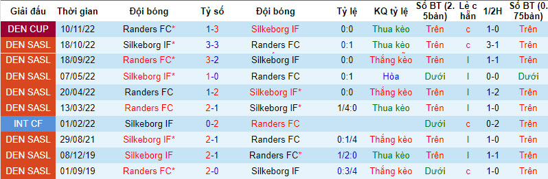 Nhận định, soi kèo Randers vs Silkeborg, 19h ngày 01/10 - Ảnh 3