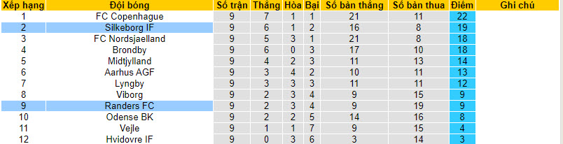 Nhận định, soi kèo Randers vs Silkeborg, 19h ngày 01/10 - Ảnh 4