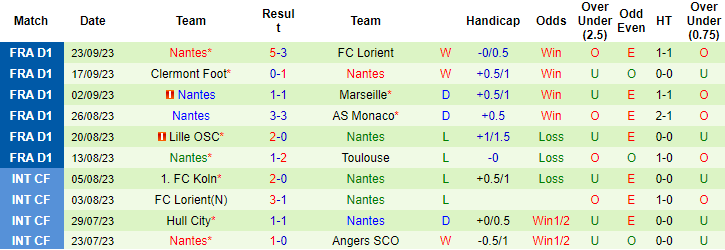 Nhận định, soi kèo Rennes vs Nantes, 1h45 ngày 2/10 - Ảnh 2