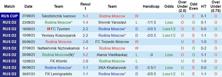 Nhận định, soi kèo Rodina Moscow vs KamAZ, 20h00 ngày 2/10 - Ảnh 1