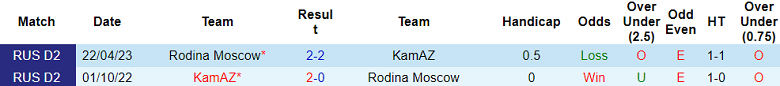 Nhận định, soi kèo Rodina Moscow vs KamAZ, 20h00 ngày 2/10 - Ảnh 3