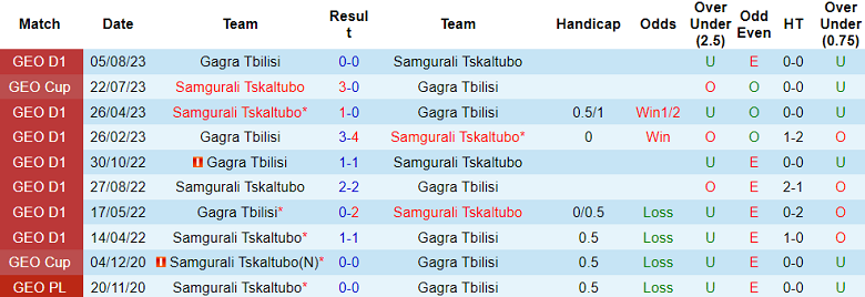 Nhận định, soi kèo Samgurali Tskaltubo vs Gagra Tbilisi, 18h30 ngày 2/10 - Ảnh 3