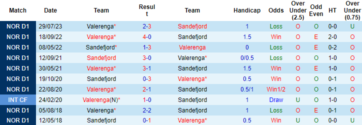 Nhận định, soi kèo Sandefjord vs Valerenga, 22h00 ngày 1/10 - Ảnh 3