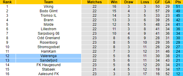 Nhận định, soi kèo Sandefjord vs Valerenga, 22h00 ngày 1/10 - Ảnh 4