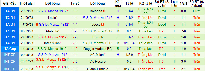 Nhận định, soi kèo Sassuolo vs Monza, 23h30 ngày 2/10 - Ảnh 2