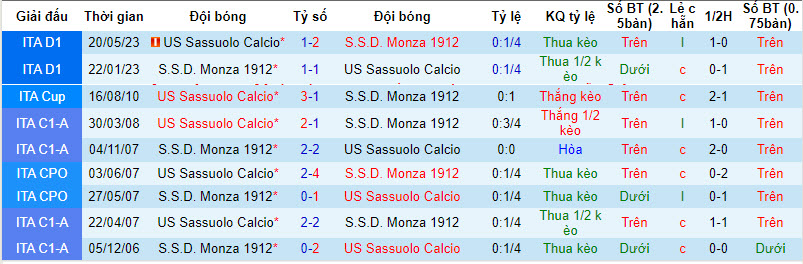 Nhận định, soi kèo Sassuolo vs Monza, 23h30 ngày 2/10 - Ảnh 3