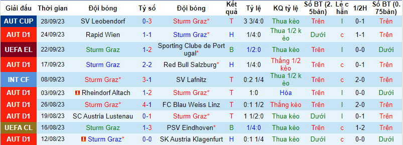 Nhận định, soi kèo Sturm Graz vs WSG Swarovski Tirol, 19h30 ngày 01/10 - Ảnh 1