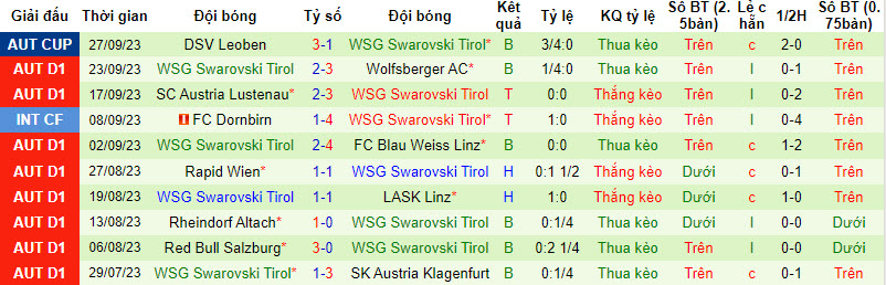 Nhận định, soi kèo Sturm Graz vs WSG Swarovski Tirol, 19h30 ngày 01/10 - Ảnh 2