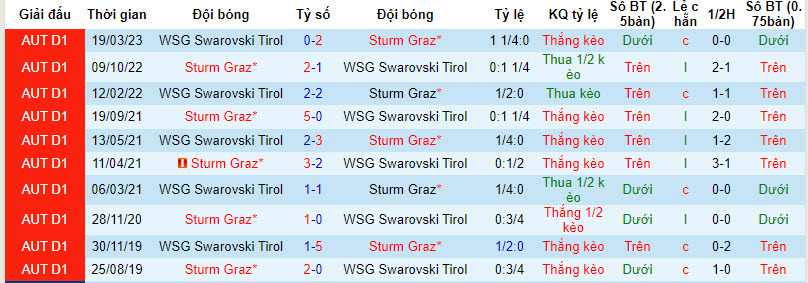 Nhận định, soi kèo Sturm Graz vs WSG Swarovski Tirol, 19h30 ngày 01/10 - Ảnh 3