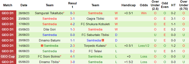 Nhận định, soi kèo Telavi vs Samtredia, 21h00 ngày 2/10 - Ảnh 2