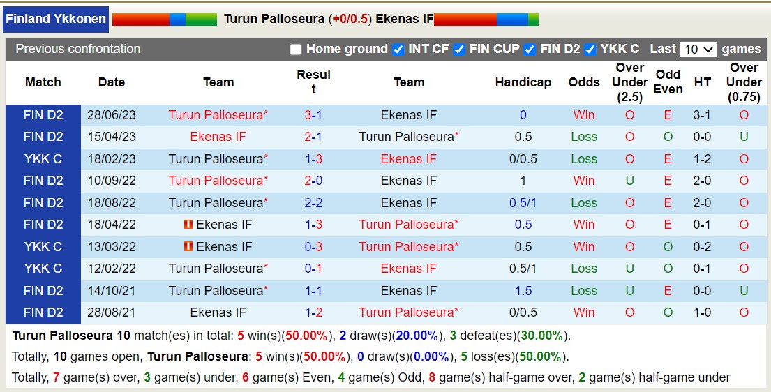 Nhận định, soi kèo Turun Palloseura vs Ekenas IF, 22h30 ngày 02/10 - Ảnh 3